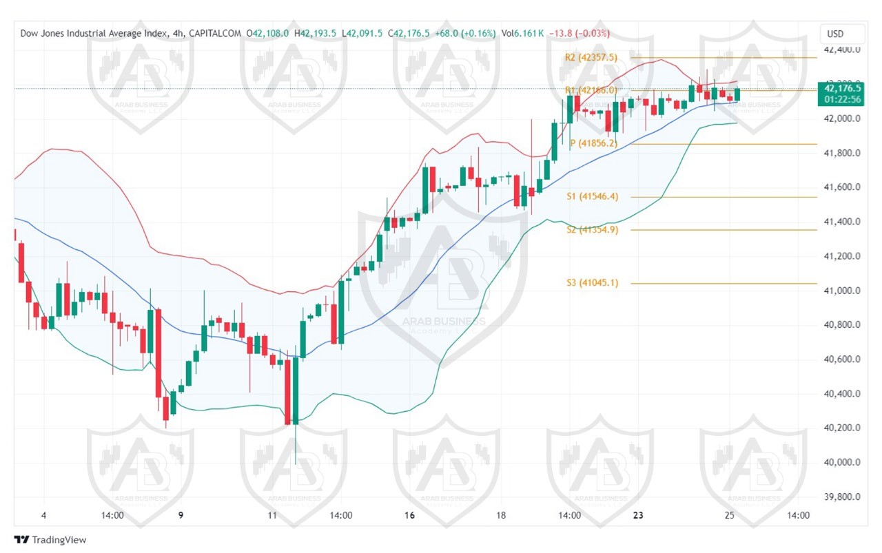 تحليل مؤشر الداو جونز ليوم الاربعاء الموافق 25-9-2024