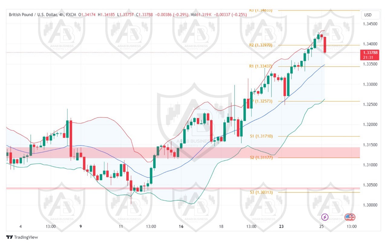 تحليل زوج GBPUSD  ليوم الاربعاء الموافق 25-9-2024