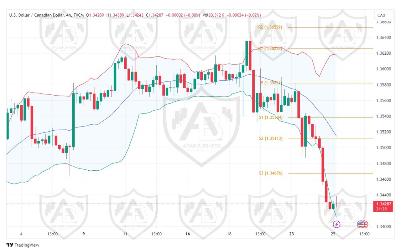 تحليل زوجUSD CAD ليوم الاربعاء الموافق25-9-2024