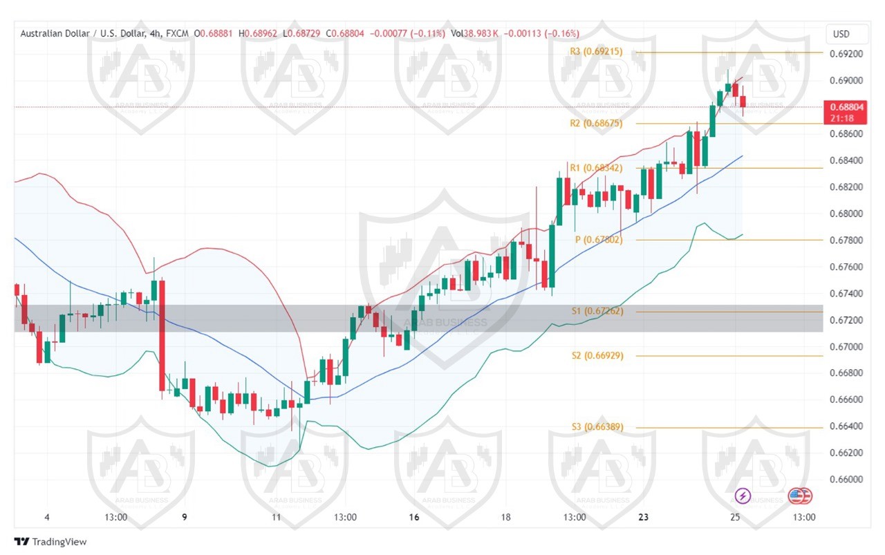 تحليل زوج  AUDUSD ليوم الاربعاء الموافق 25-9-2024