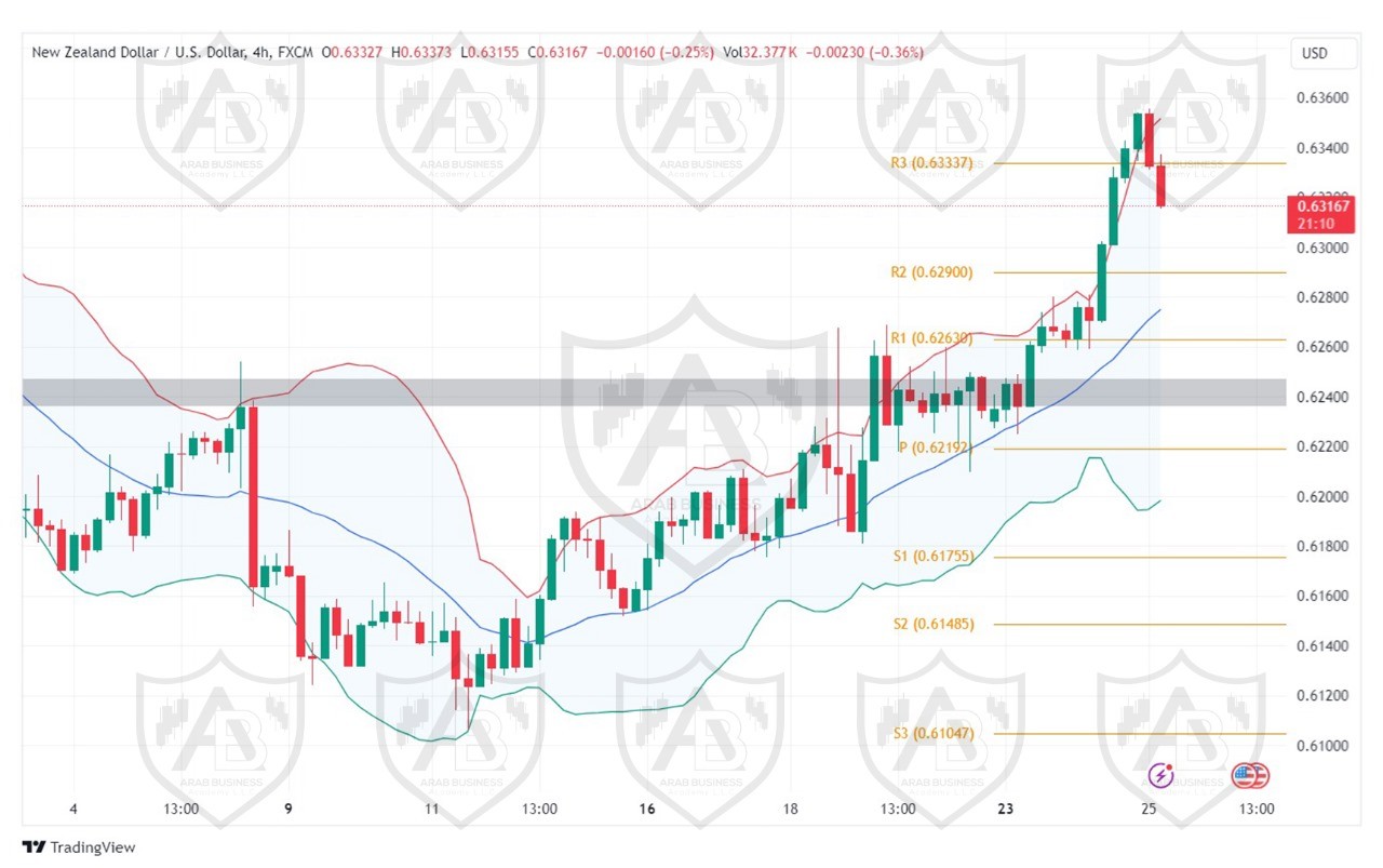 تحليل زوج NZDUSD ليوم الاربعاء الموافق25-9-2024