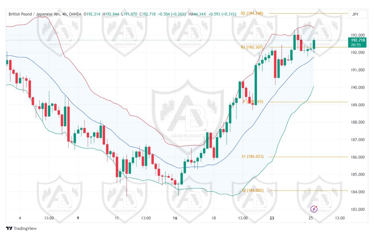 تحليل زوج GBPJPY ليوم الاربعاء الموافق 25-9-2024