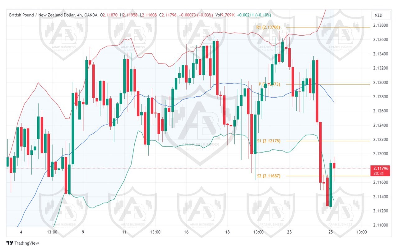 تحليل زوج GBPNZD ليوم الاربعاء الموافق 25-9-2024