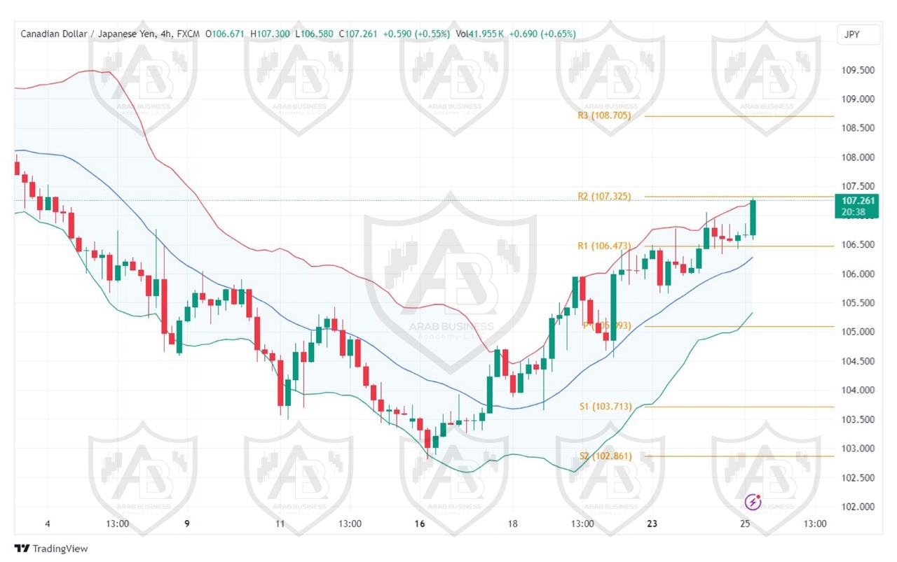 تحليل زوج CAD JPY ليوم الاربعاء الموافق 25-9-2024