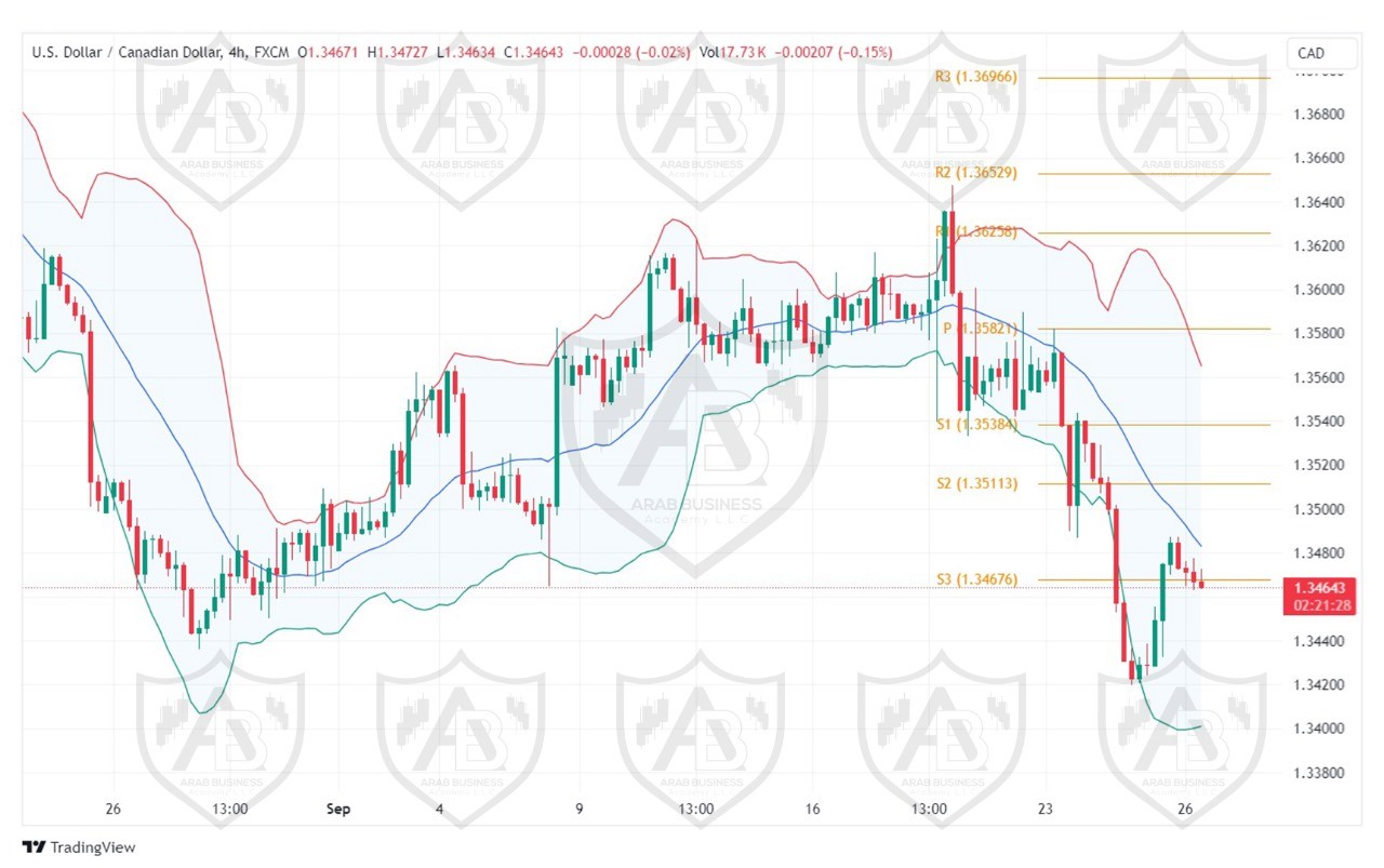 تحليل زوج USD CAD ليوم االخميس الموافق 26-9-2024