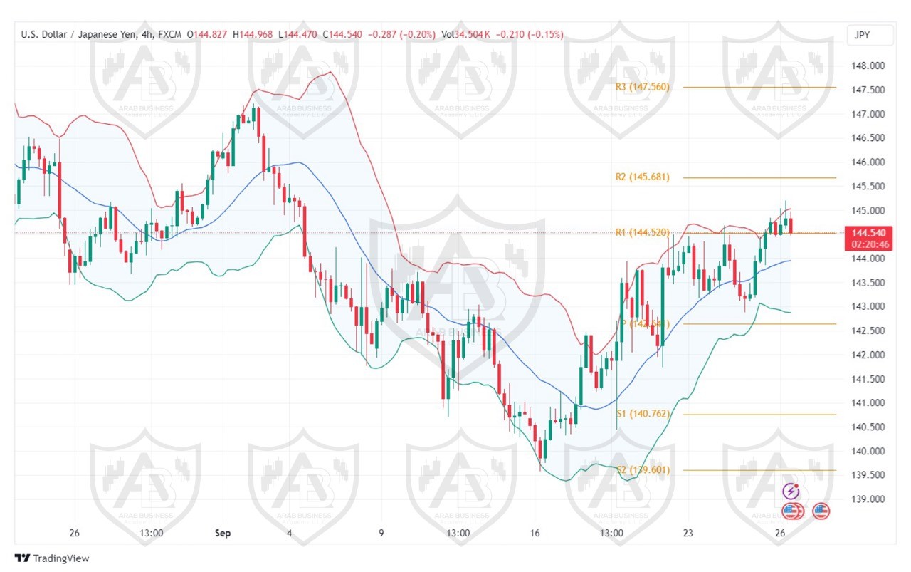 تحليل زوج USDJPY ليوم الاربعاء الموافق 26-9-2024