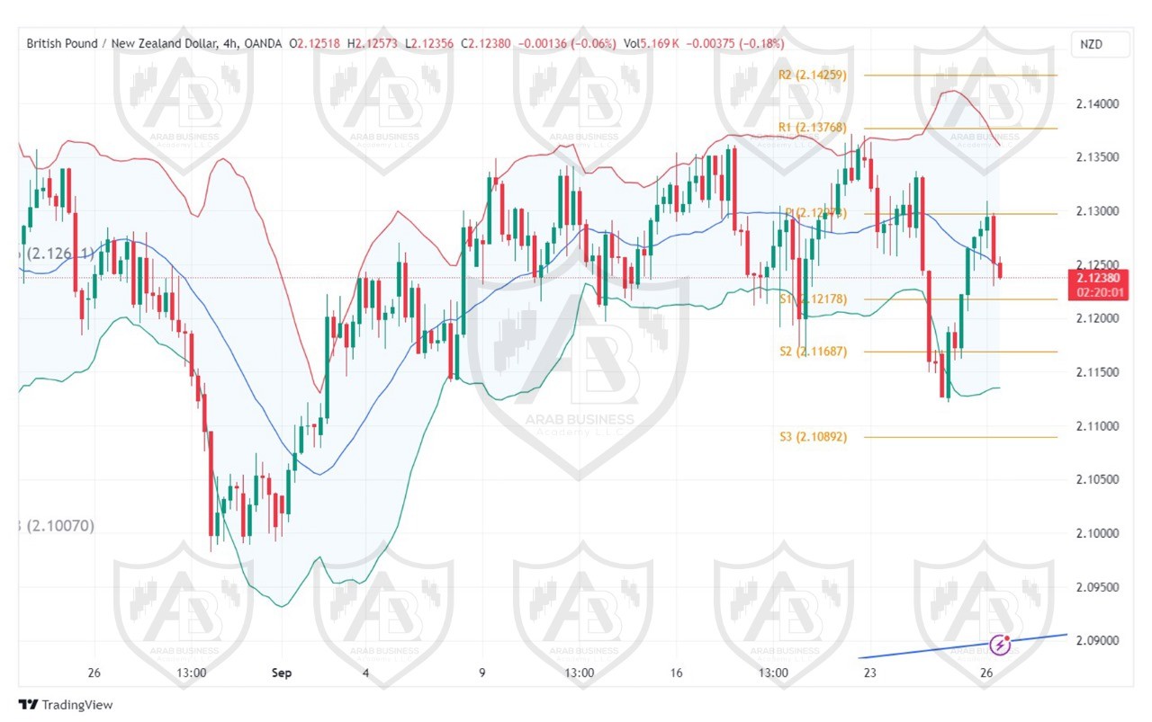 تحليل زوج GBPNZD ليوم الخميس  الموافق 26-9-2024