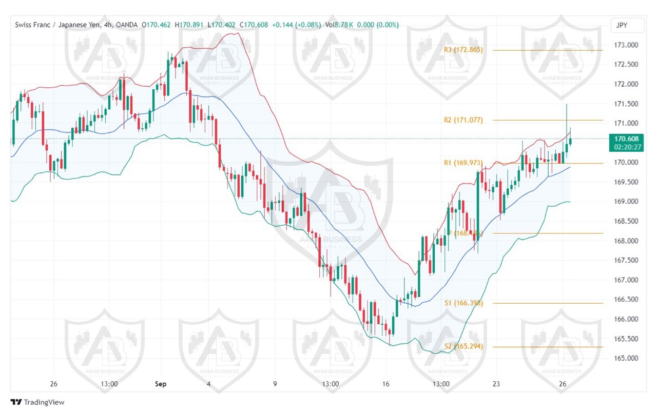 تحليل زوج CHFJPY ليوم الخميس الموافق 26-9-2024