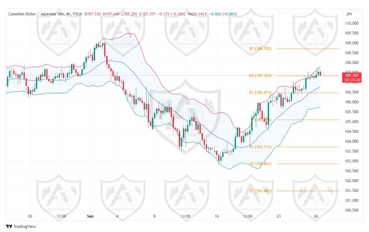 تحليل زوج CAD JPY ليوم الخميس الموافق 26-9-2024