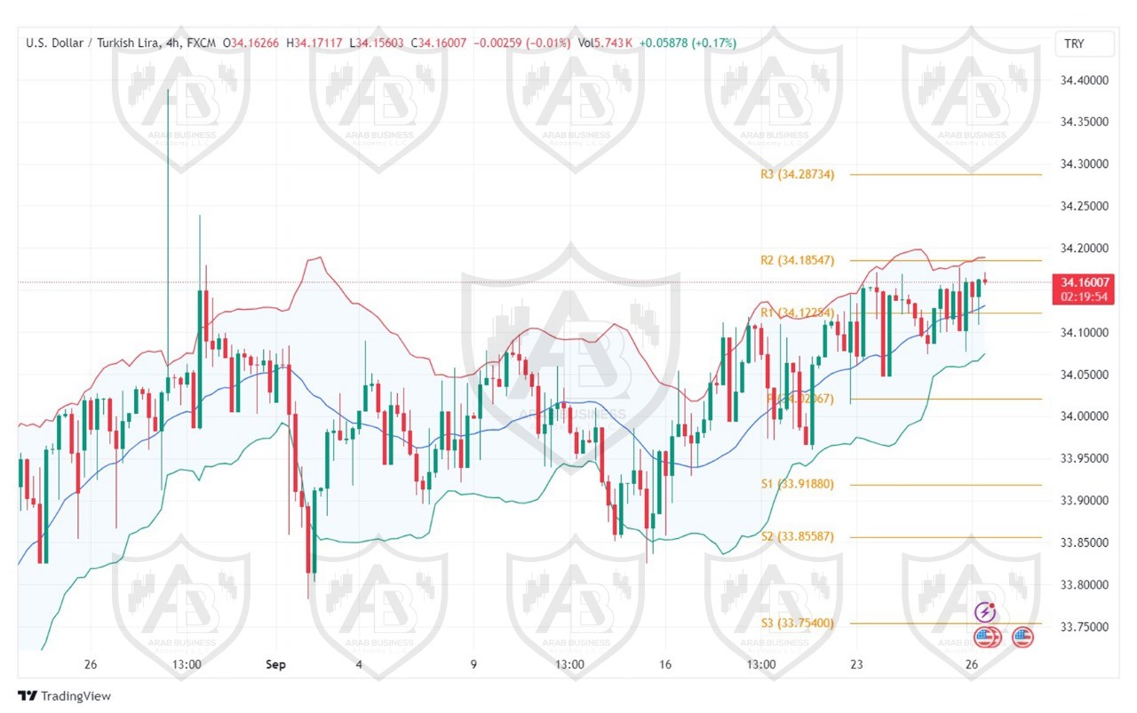 تحليل زوج USDTRY ليوم الخميس الموافق 26-9-2024