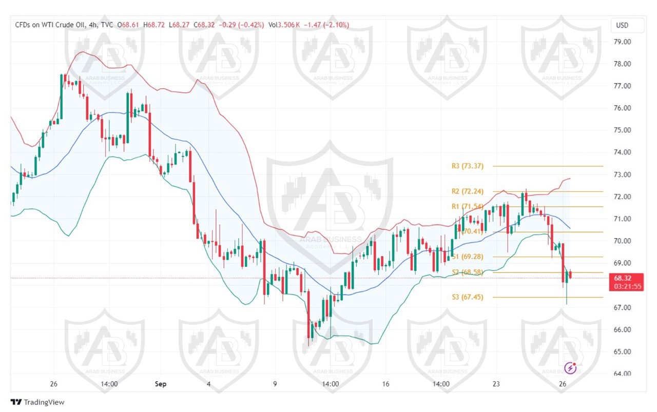 تحليل النفط USOIL ليوم الخميس26-9-2024