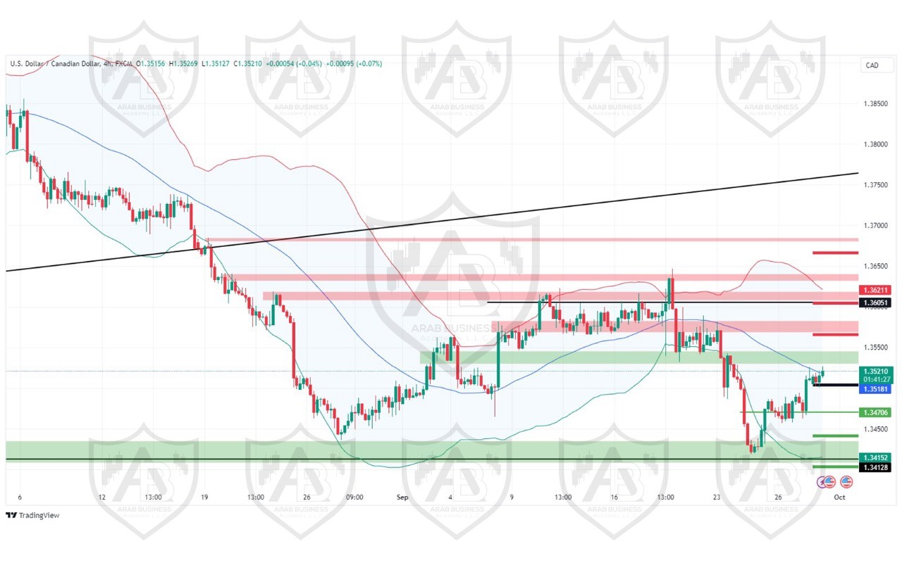 تحليل زوجUSD CAD  ليوم الاثنين  الموافق 30-9-2024