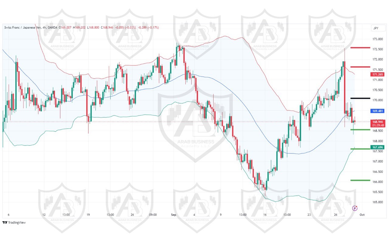 تحليل زوج CHFJPY ليوم الاربعاء الموافق 30-9-2024