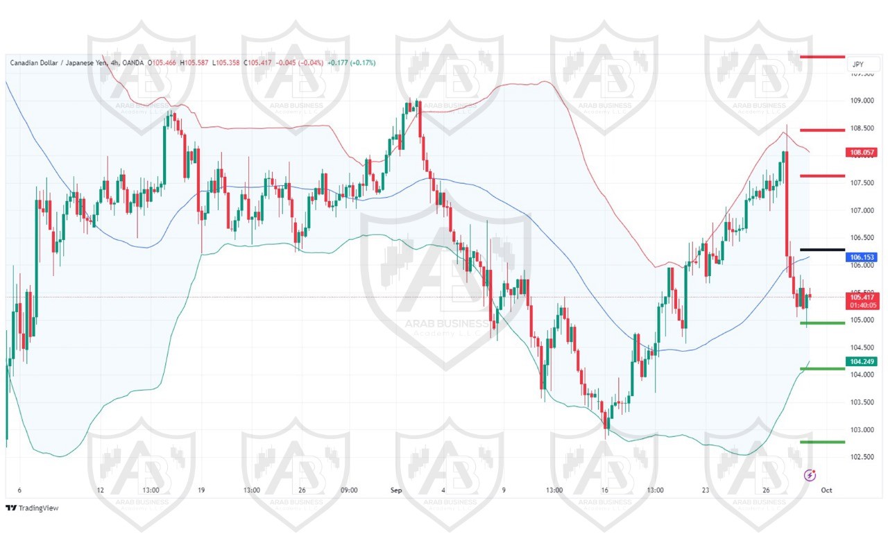 تحليل زوج CAD JPY ليوم الاثنين الموافق 30-9-2024