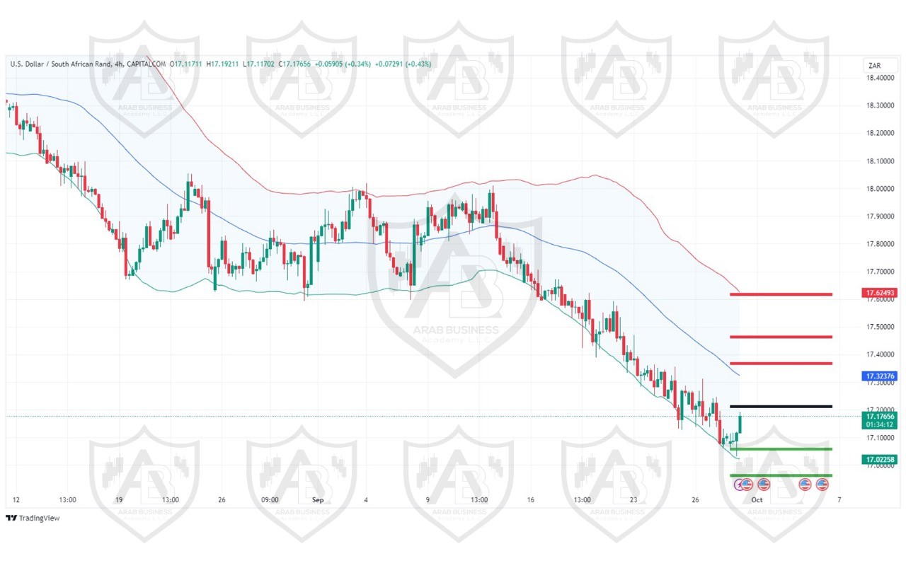 تحليل زوج USDZAR ليوم الاثنين الموافق 30-9-2024