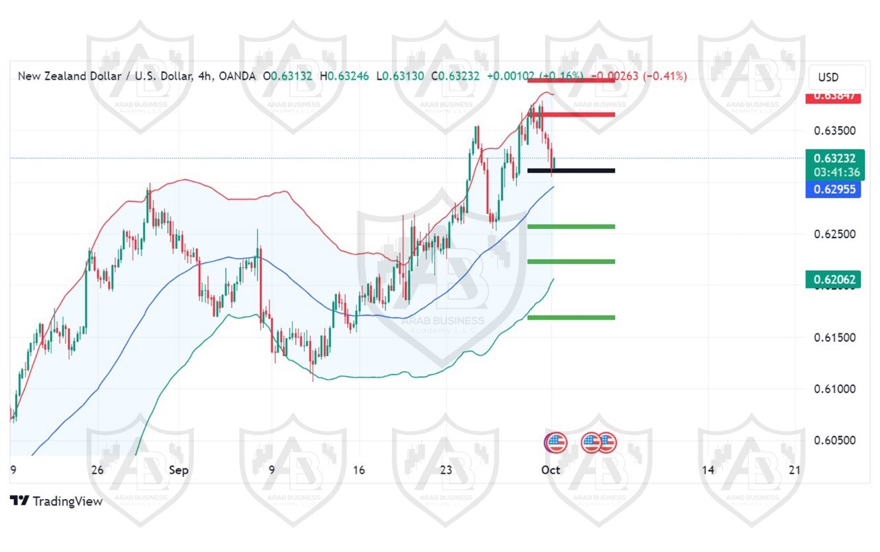 تحليل زوج NZDUSD ليوم االثلاثاء  الموافق 1-10-2024