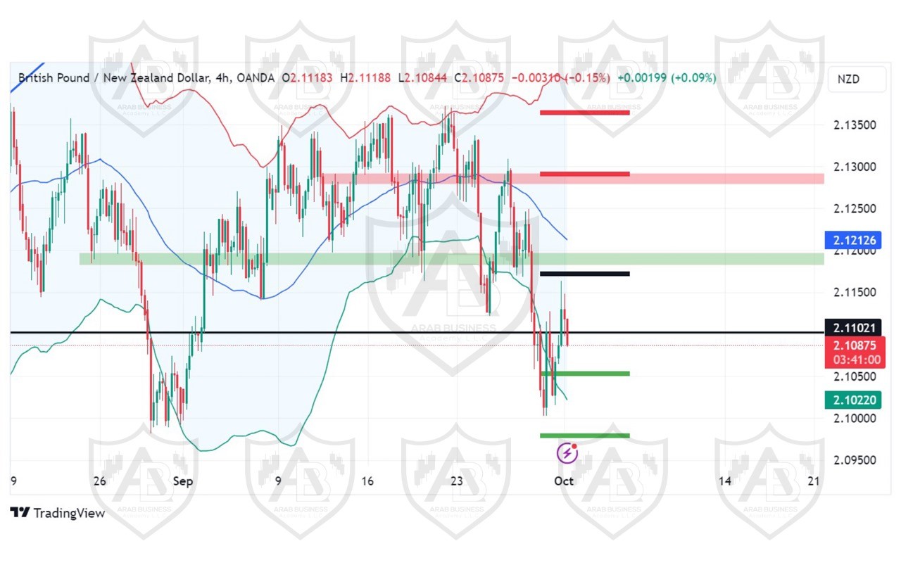 تحليل زوج GBPNZD ليوم الثلاثاء  الموافق 1-10-2024