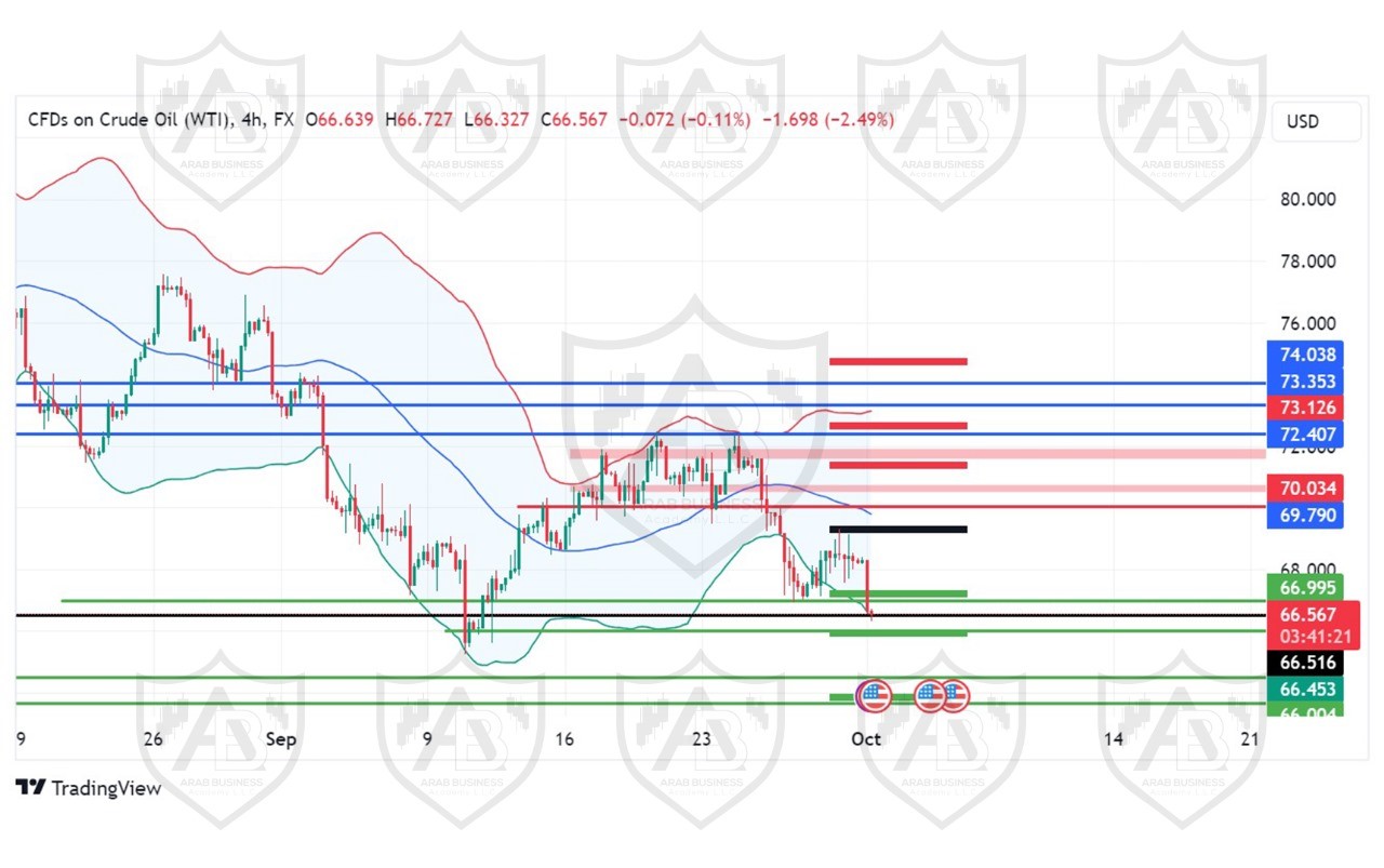 تحليل النفط USOIL ليوم الثلاثاء 1-10-2024