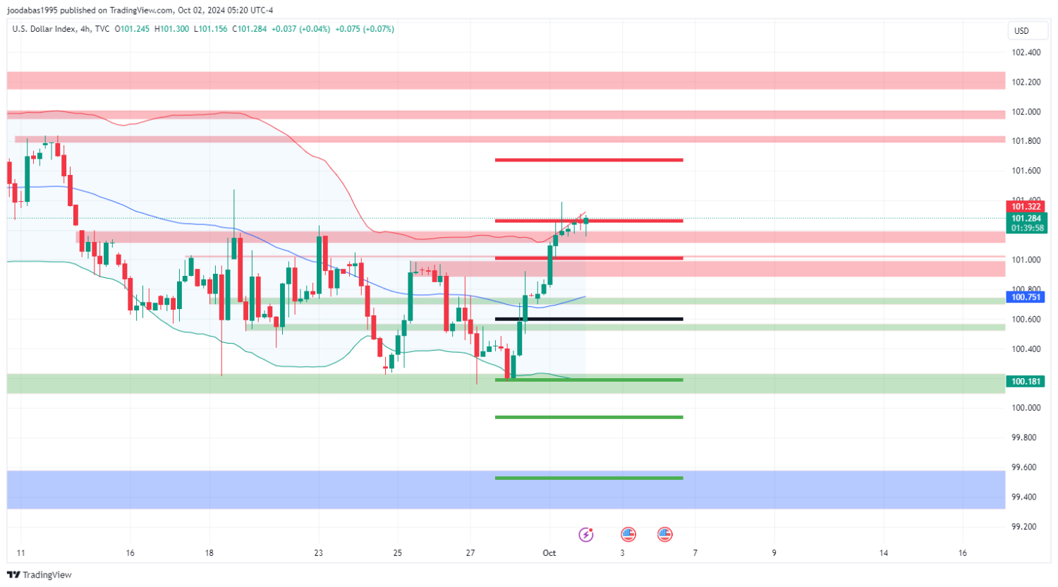 تحليل مؤشر الدولار ليوم الاربعاء لموافق 2-10-2024