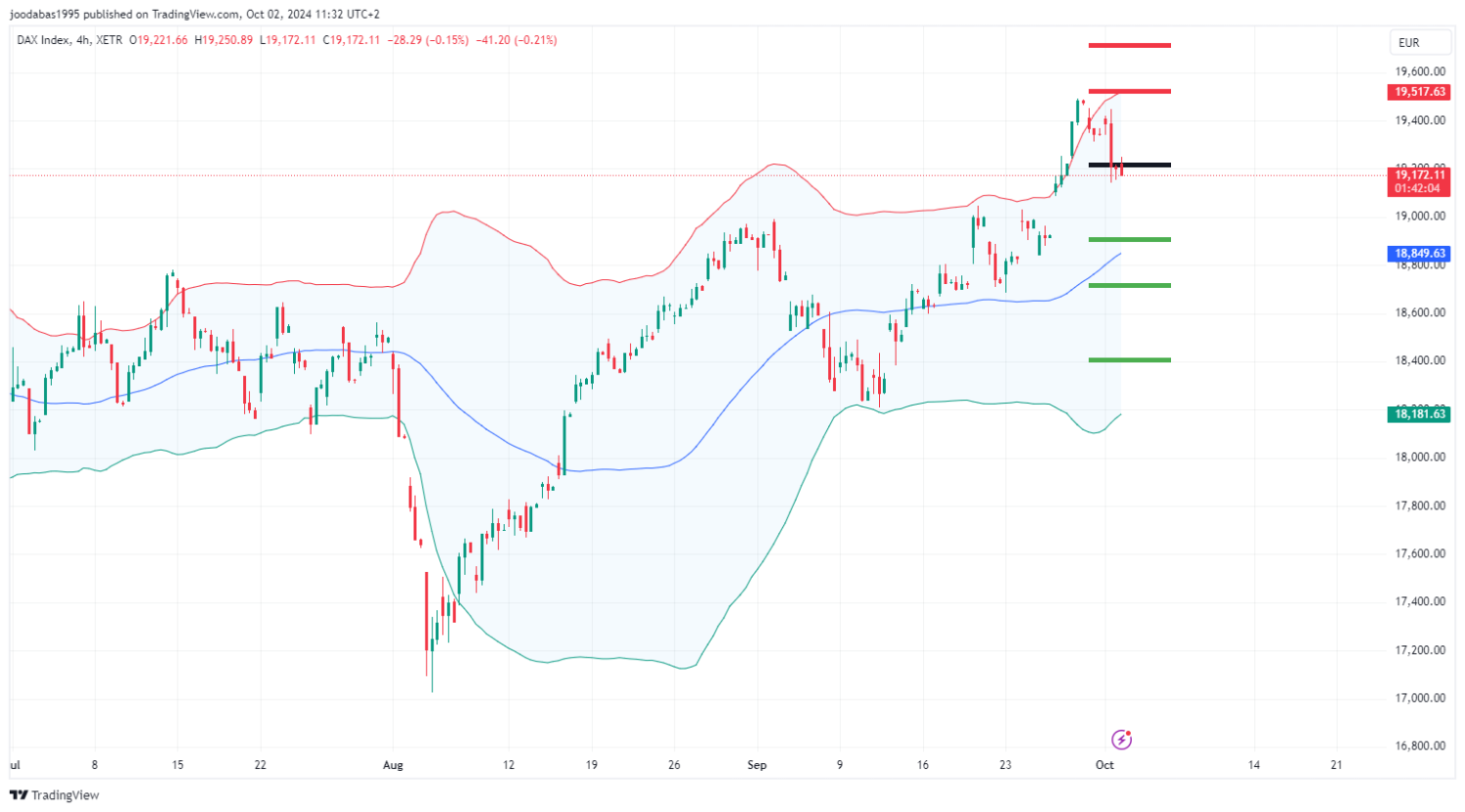تحليل مؤشر الداكس الالماني ليوم الاربعاء   الموافق 2-10-2024