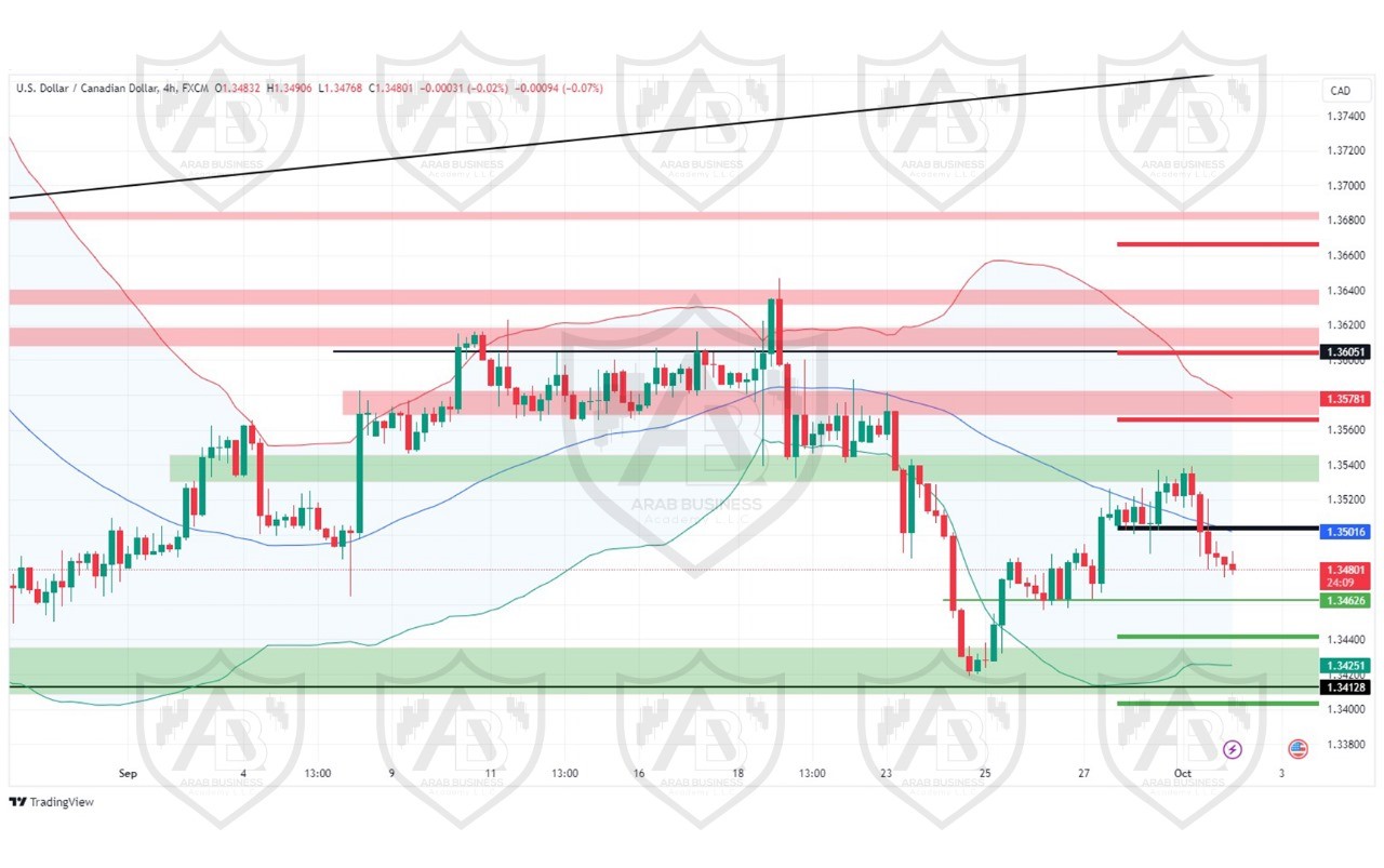 تحليل زوج USD CAD  ليوم الاربعاء الموافق 2-10-2024