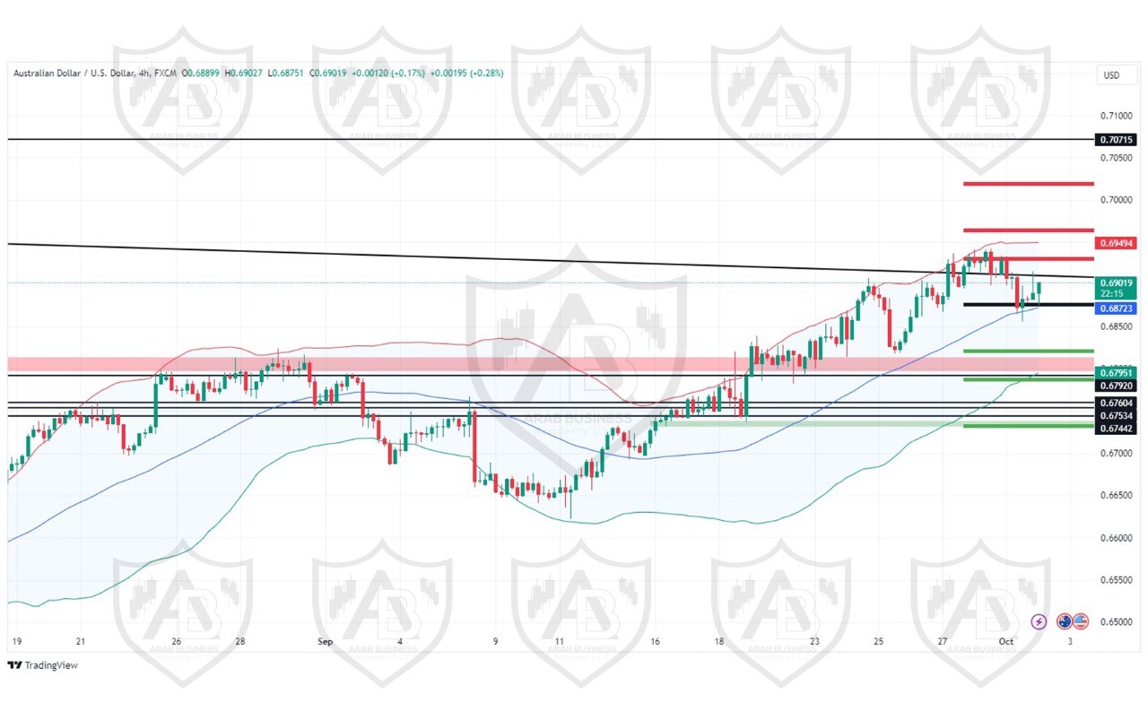 تحليل زوج AUDUSD ليوم الاربعاء الموافق 2-10-2024