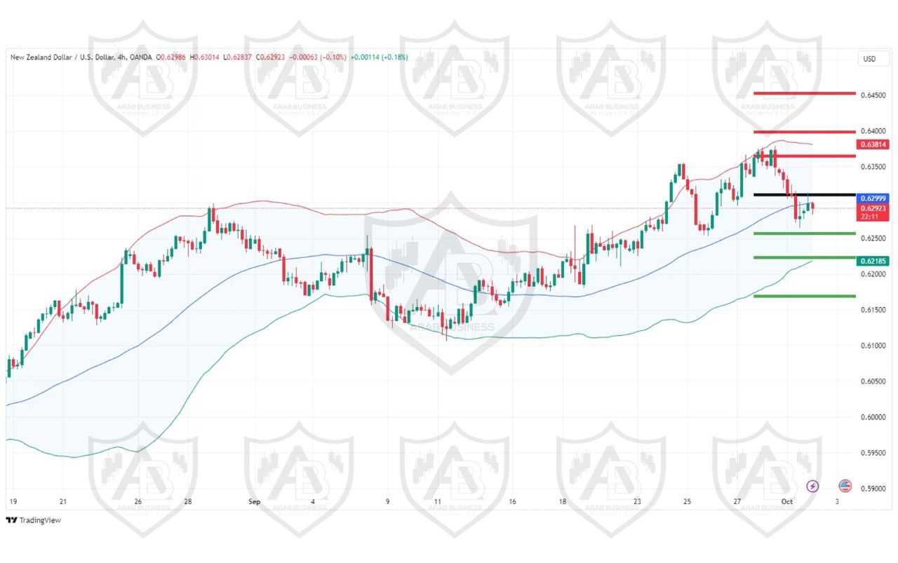 تحليل زوج NZDUSD ليوم الاربعاء الموافق 2-10-2024