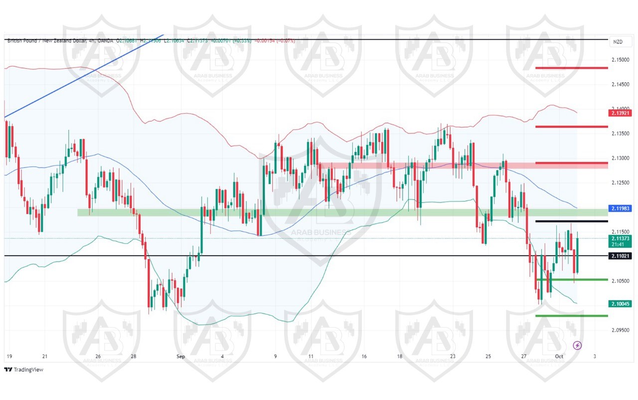 تحليل زوج GBPNZD  ليوم الاربعاء الموافق 2-10-2024