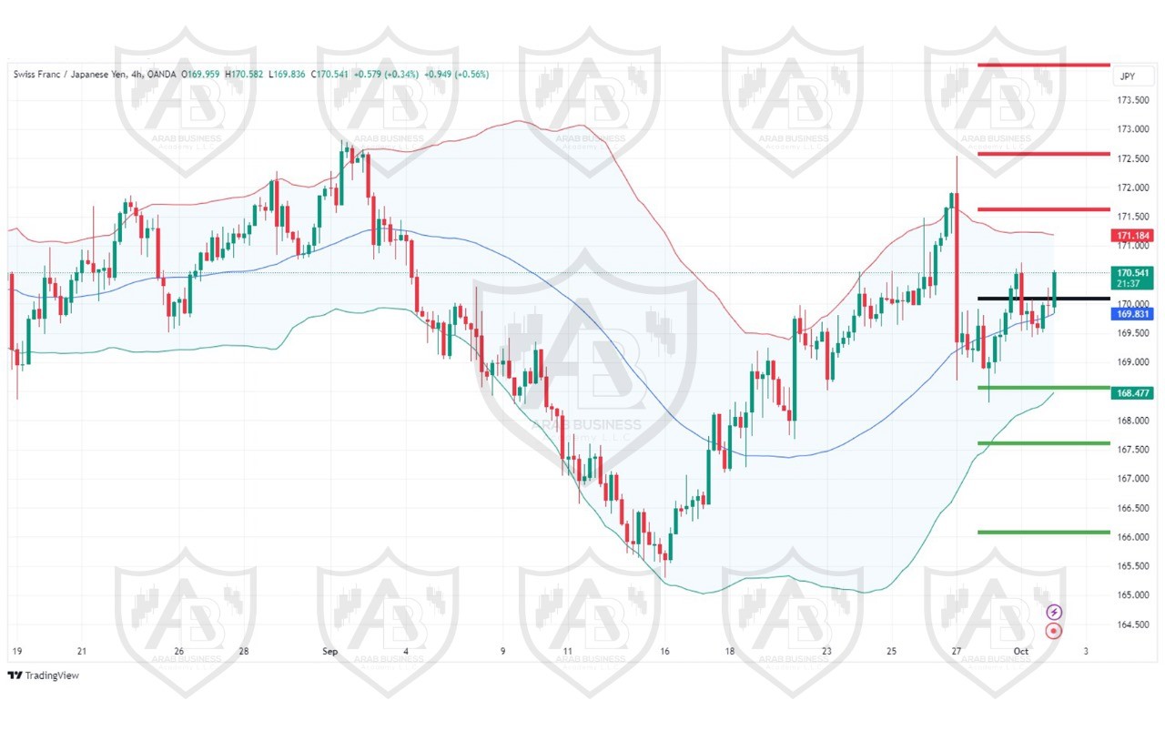 تحليل زوج CHFJPY ليوم الاربعاء الموافق 2-10-2024