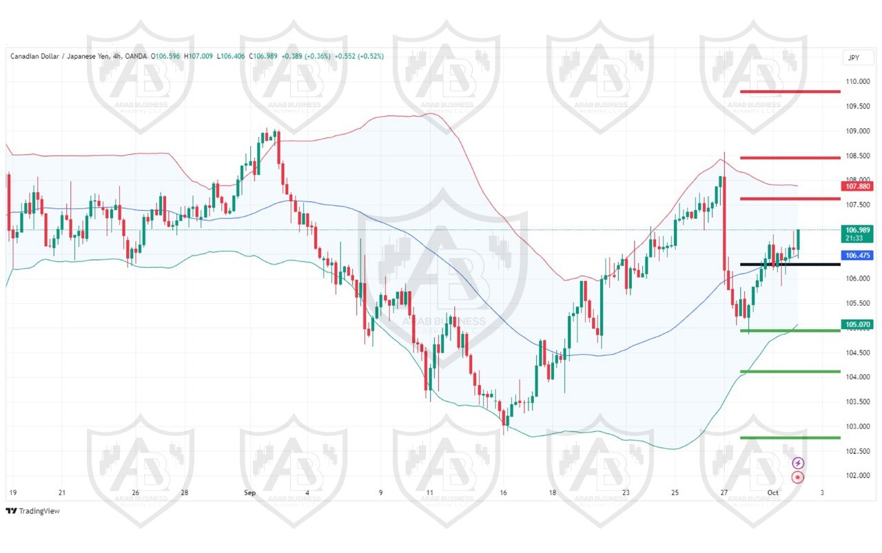 تحليل زوج CAD JPY ليوم الاربعاء الموافق 2-10-2024