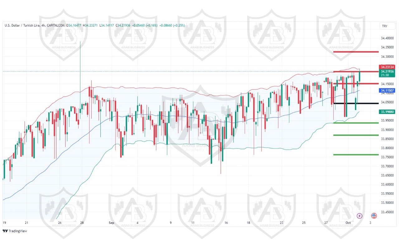 تحليل زوج USDTRY ليوم الاربعاء  الموافق 2-10-2024