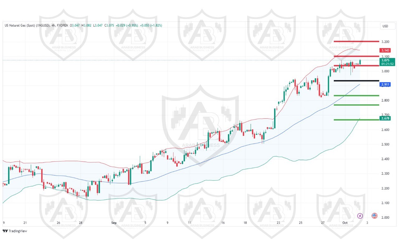 تحليل الغاز الطبيعي ليوم الاربعاء لموافق 2-10-2024