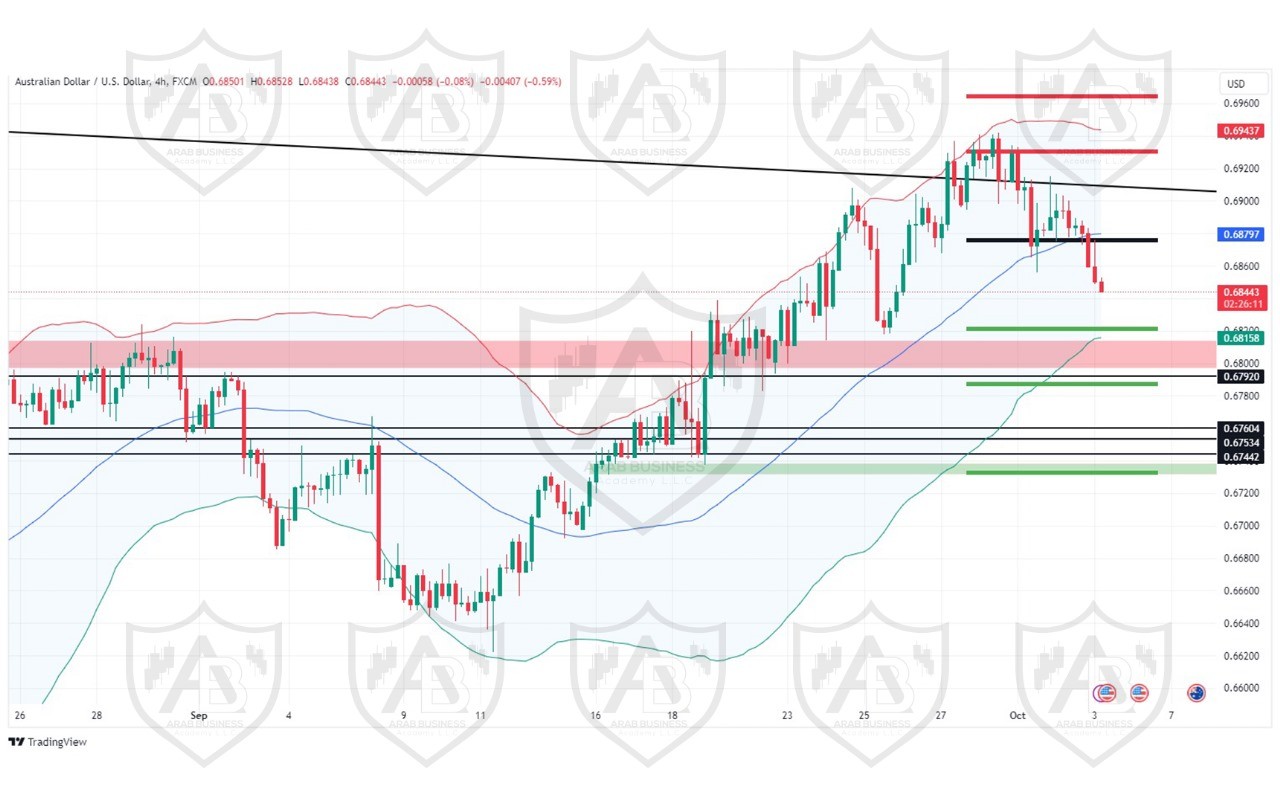 تحليل زوج AUDUSD ليوم الخميس  الموافق 3-10-2024