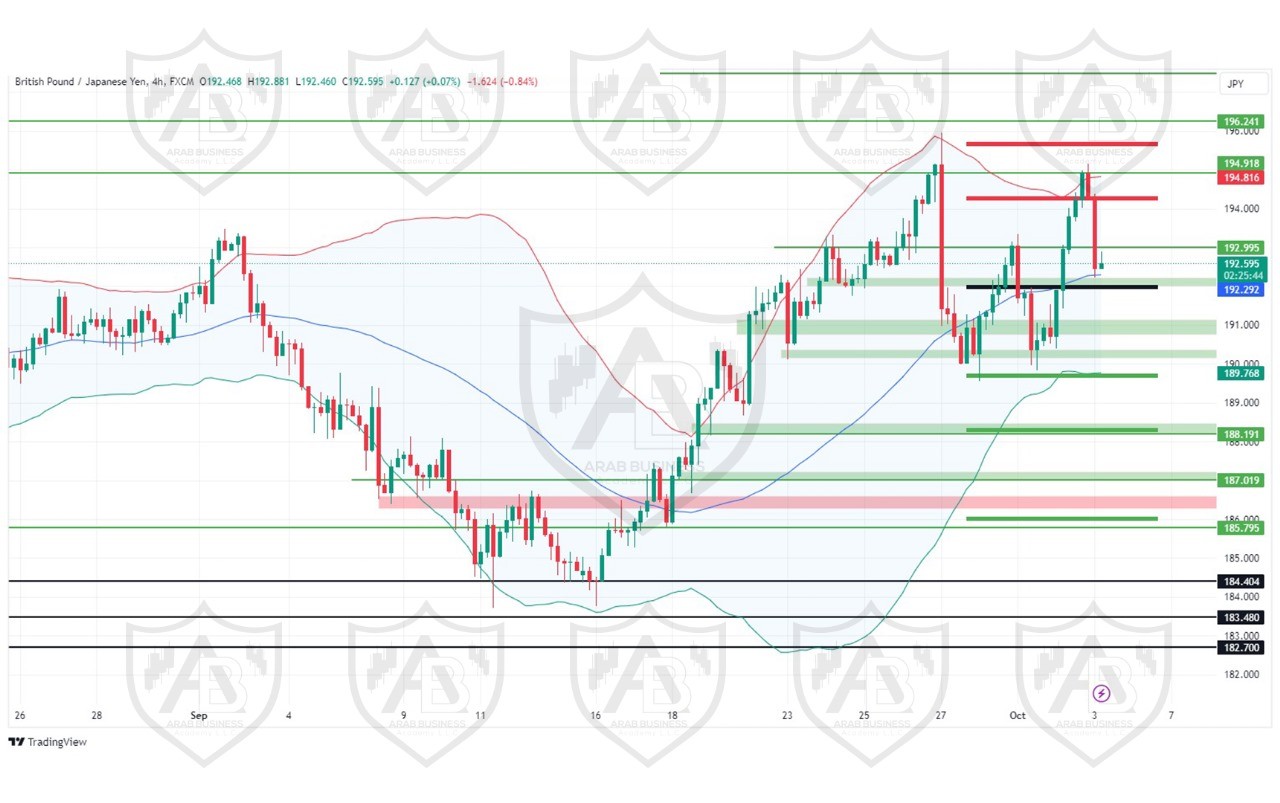 تحليل زوج GBPJPY ليوم الخميس  الموافق 3-10-2024