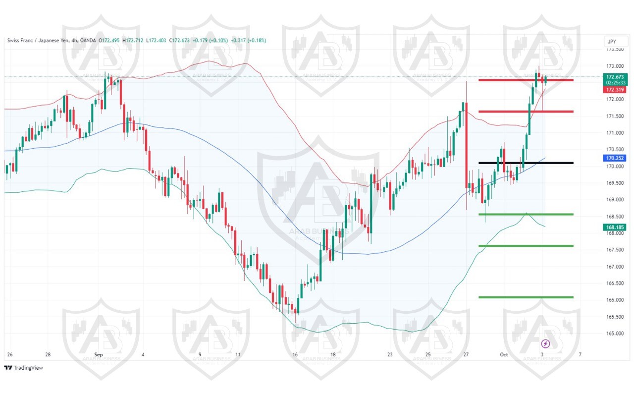 تحليل زوج اCHFJPY  ليوم الخميس  الموافق3-10-2024