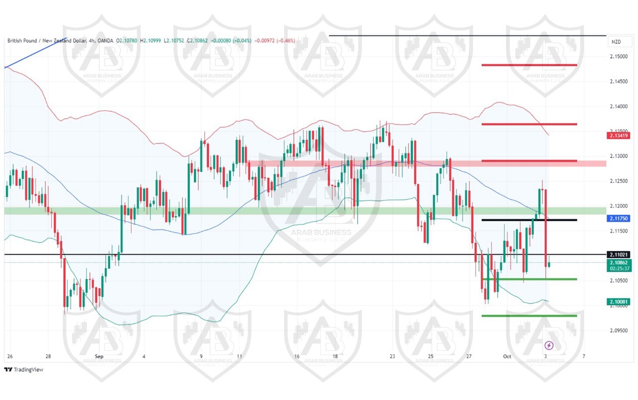 تحليل زوج GBPNZD  ليوم الاربعاء الموافق 3-10-2024