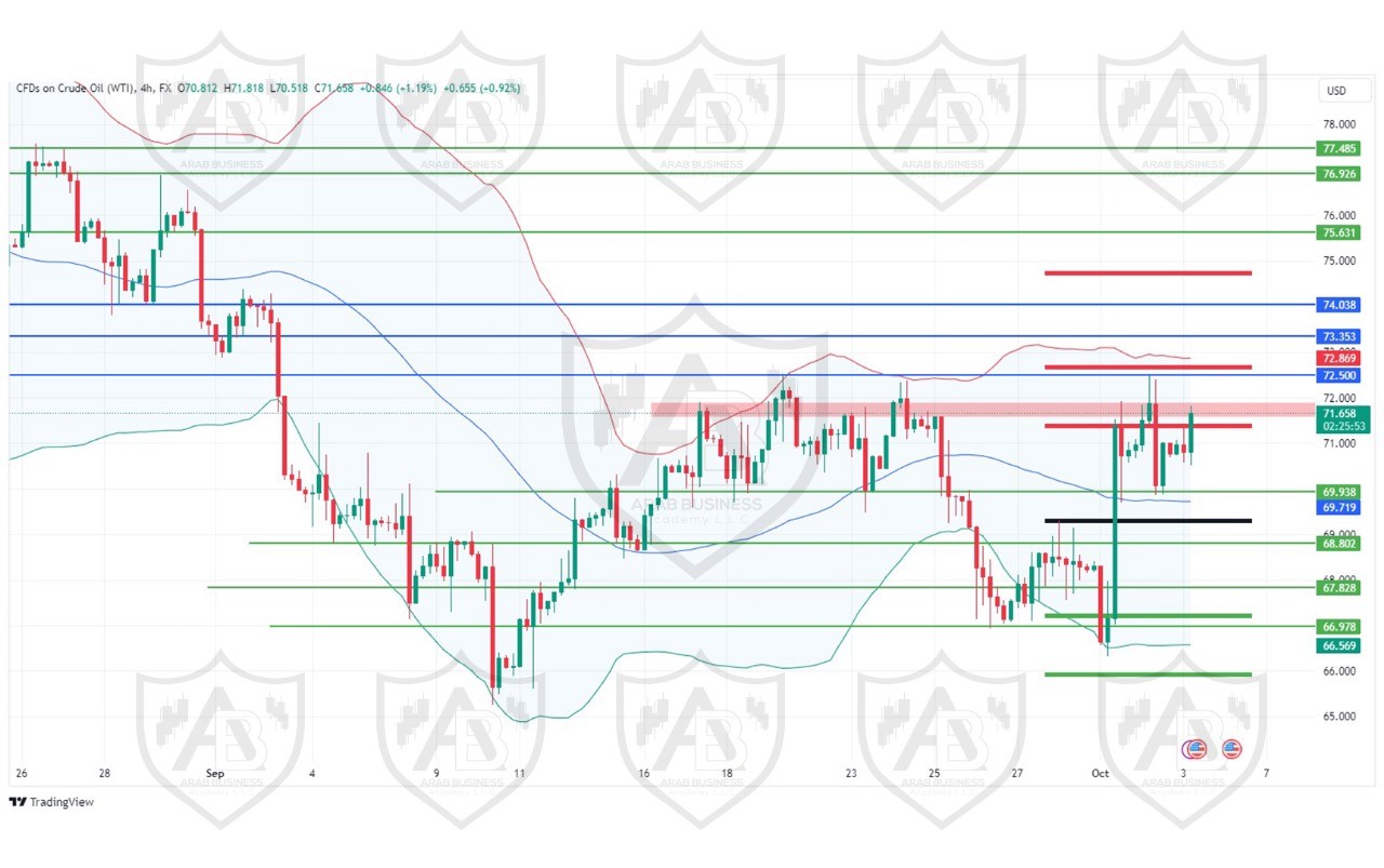 تحليل النفط USOIL ليومالخميس  3-10-2024