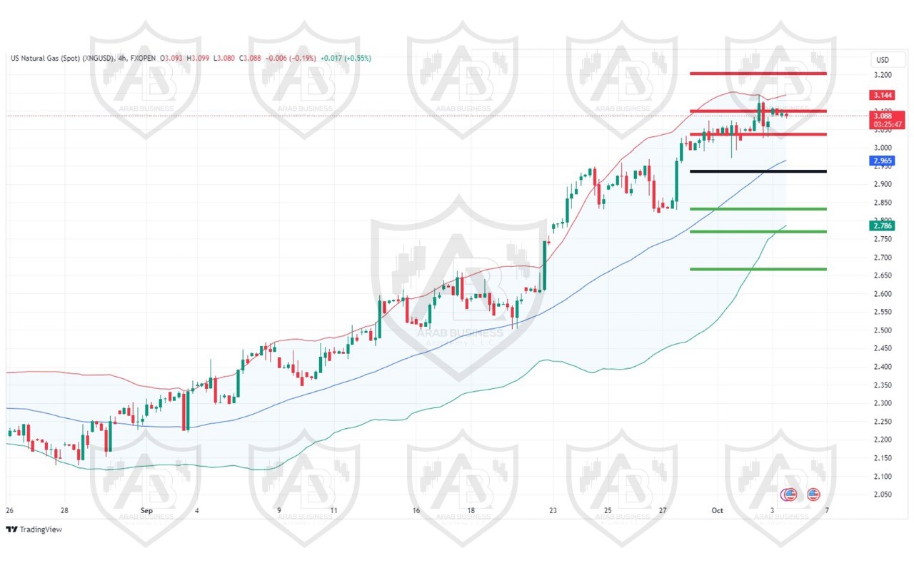 تحليل الغاز الطبيعي ليوم الخميس لموافق 3-10-2024