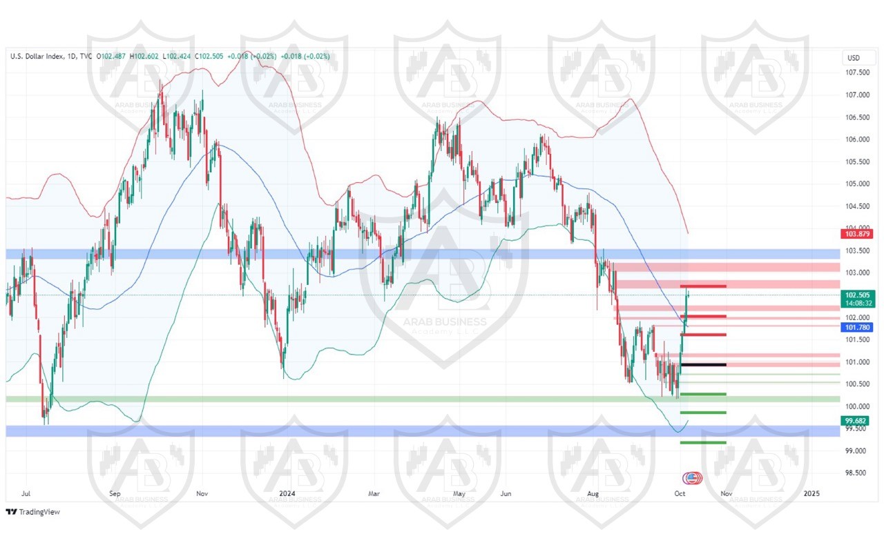 تحليل مؤشر الدولار ليوم الاثنينن لموافق 7-10-2024