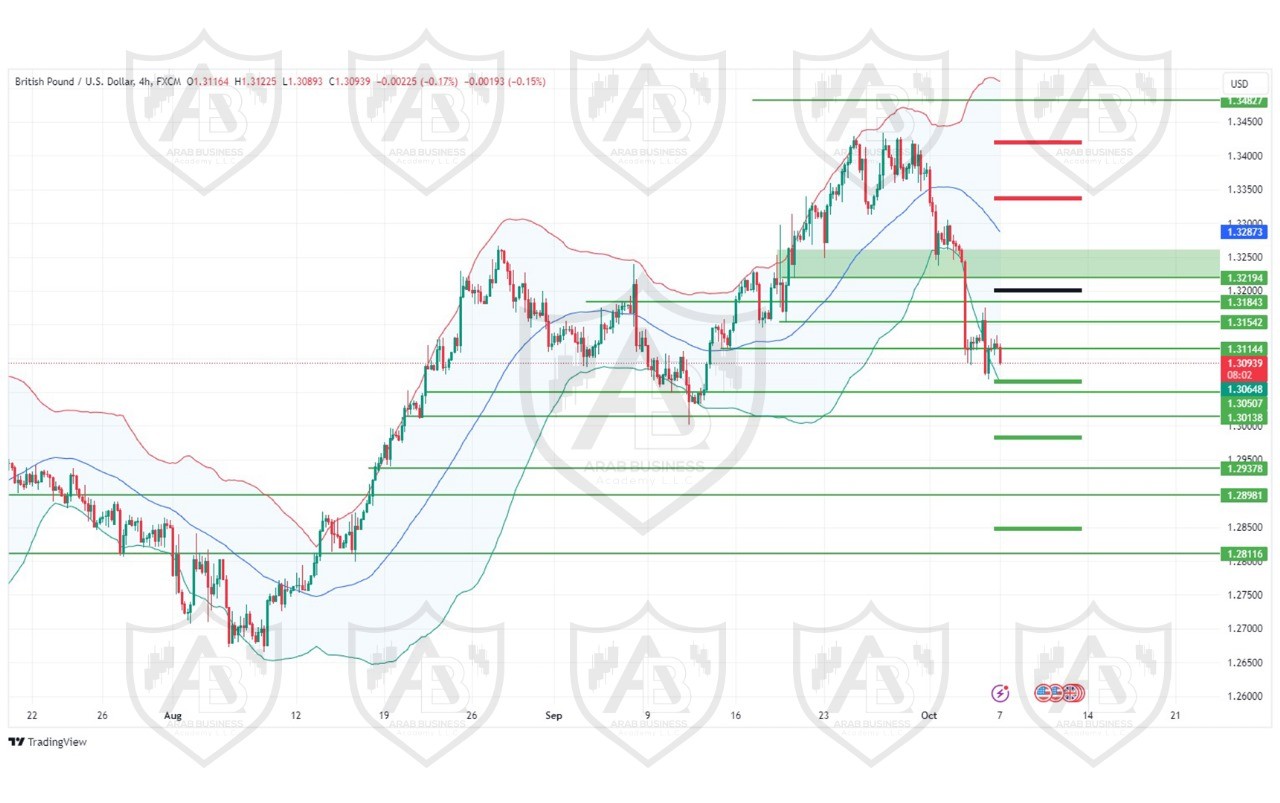 تحليل زوج GBPUSD  ليوم الاثنين  الموافق 7-10-2024