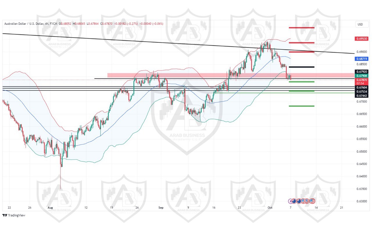 تحليل زوج AUDUSD ليوم الاثنين الموافق7-10-2024