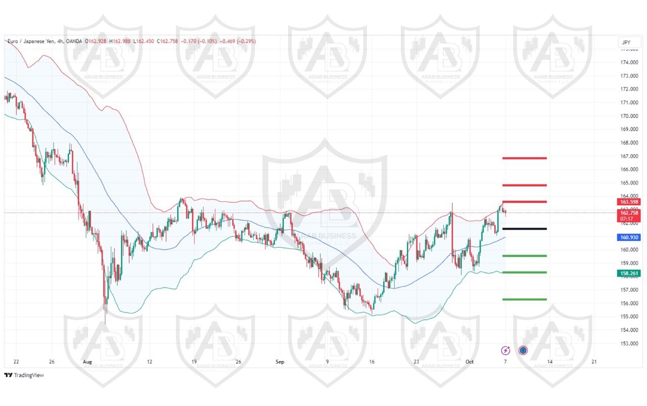 تحليل زوج EURJPY  ليوم الاثنين  الموافق 7-10-2024