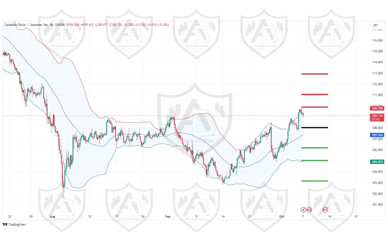 تحليل زوج CADJPY ليوم الاثنين  الموافق 25-9-2024