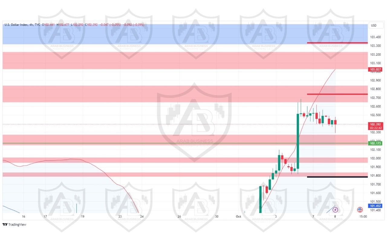 تحليل مؤشر الدولار ليوم الثلاثاء لموافق 8-10-2024