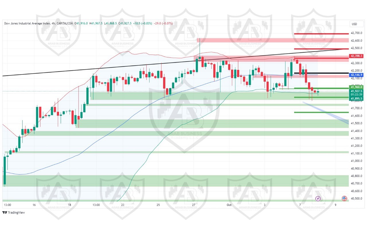 تحليل مؤشر الداو جونز ليوم الثلاثاء  الموافق8-10-2024