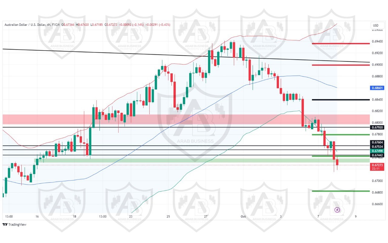 تحليل زوج AUDUSD ليوم الثلاثاء  الموافق 8-10-2024