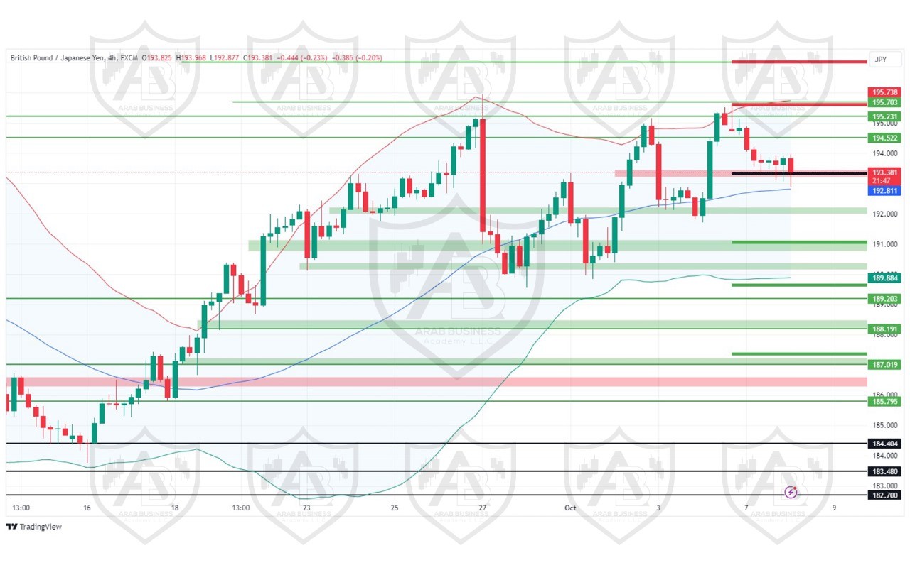 تحليل زوج GBPJPY ليوم الثلاثاء  الموافق 8-10-2024