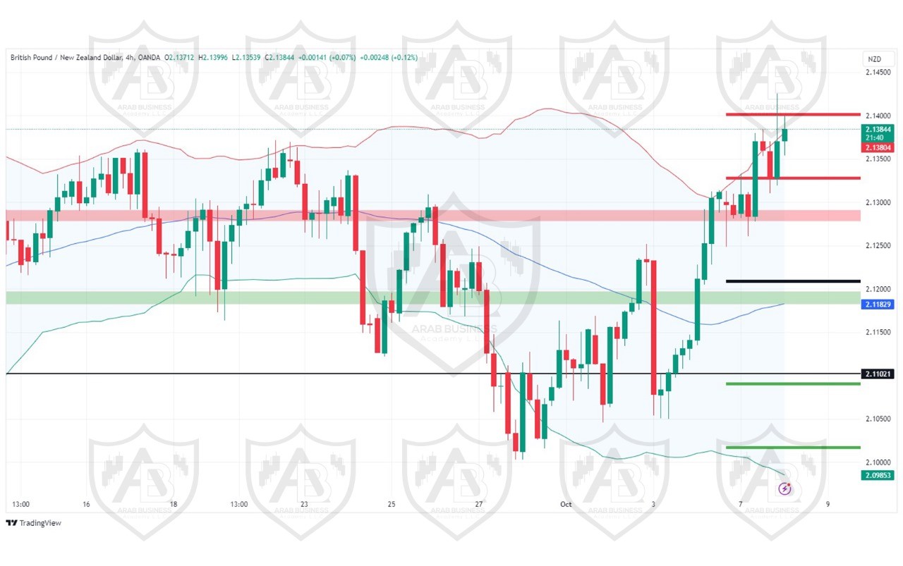 تحليل زوج GBPNZD ليوم الثلاثاء  الموافق8-10-2024