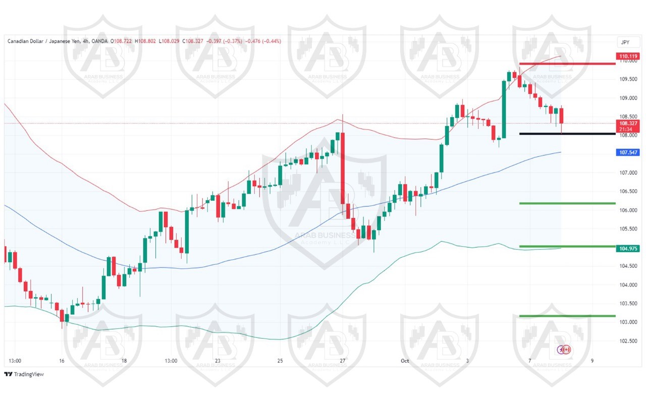 تحليل زوج CADJPY ليوم الثلاثاء الموافق 8-10-2024