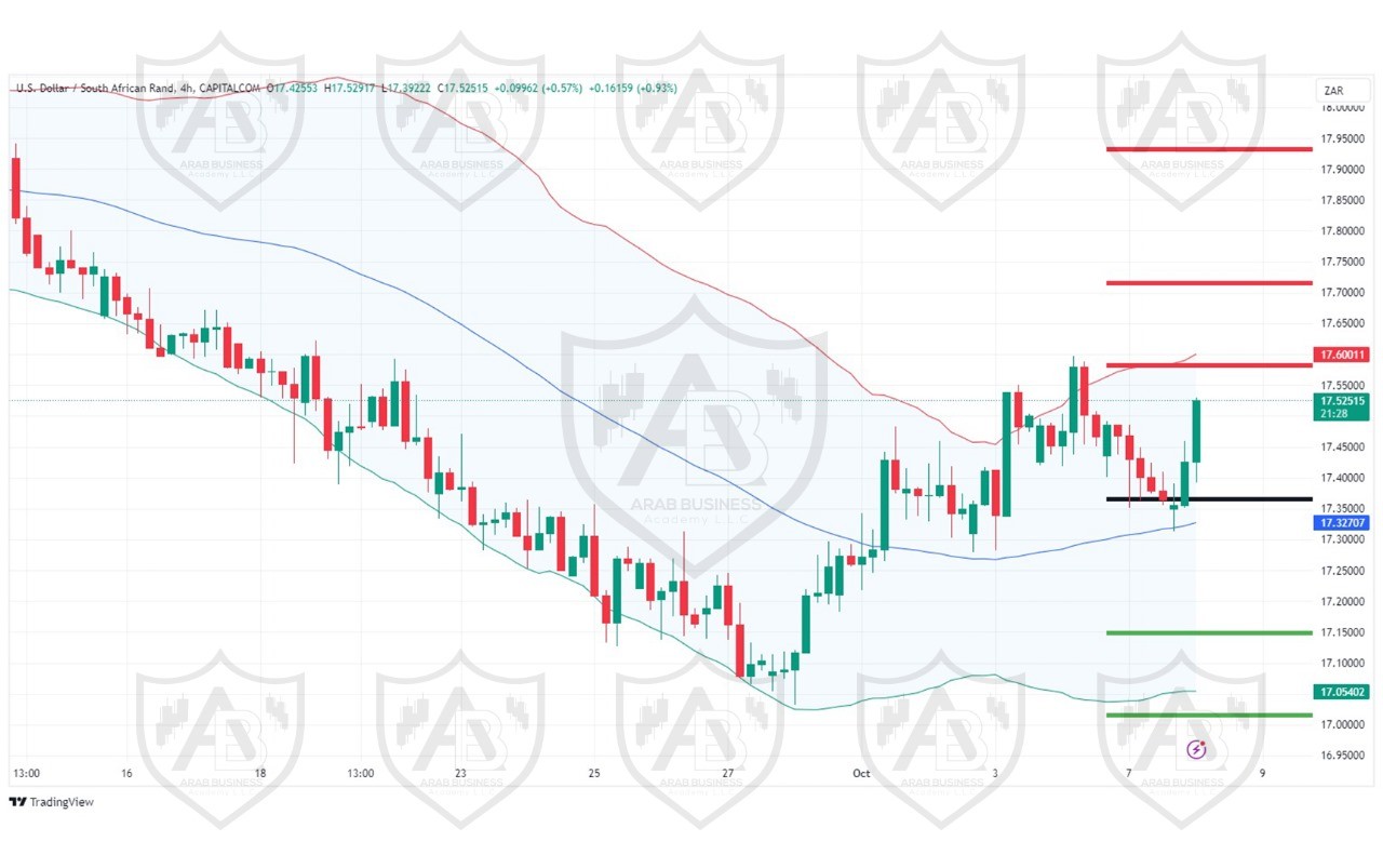 تحليل زوج USD ZARليوم الثلاثاء  الموافق 8-10-2024